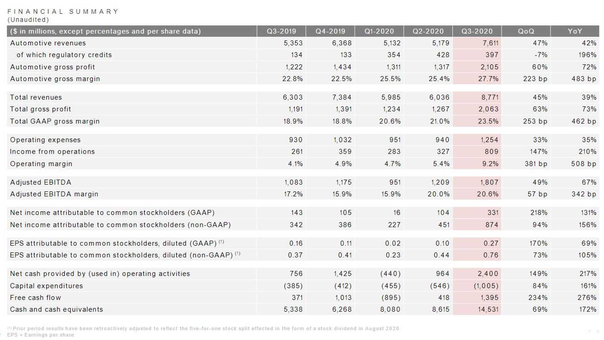 Tesla потроїла свої прибутки у третьому кварталі
