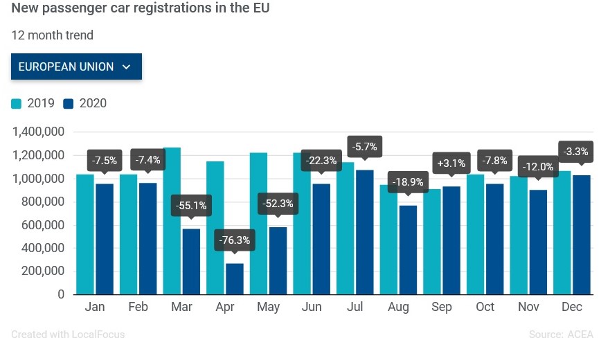 За рік автомобільний ринок ЄС обвалився майже на чверть