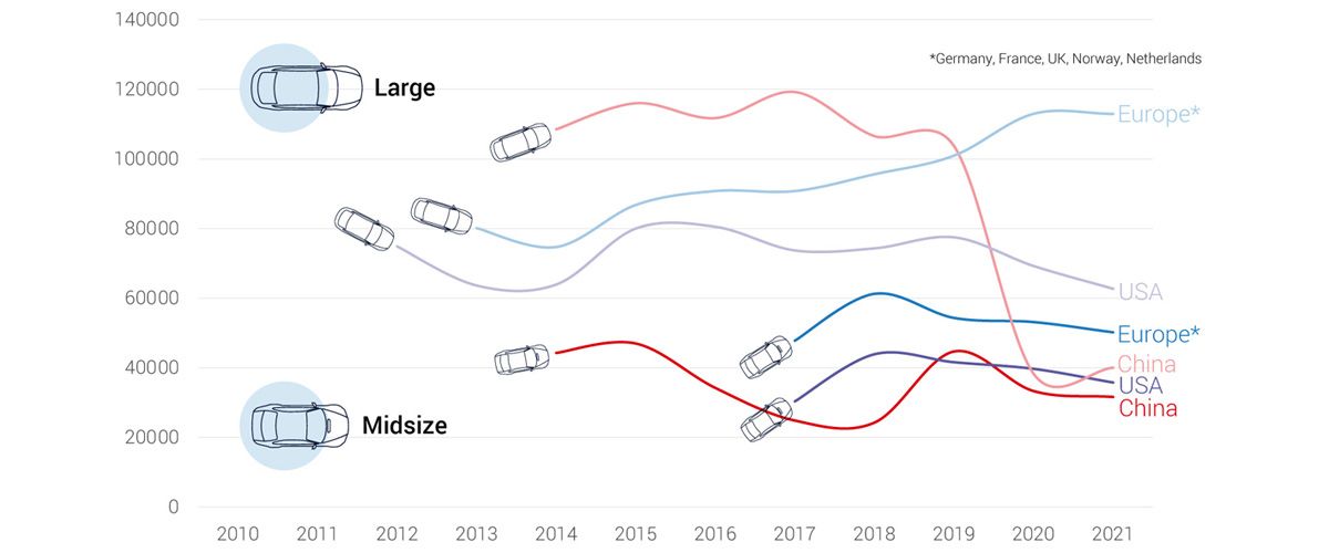 Динаміка цін на електромобілі за 10 років