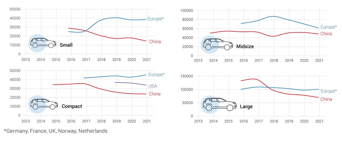 Динаміка цін на електромобілі за 10 років