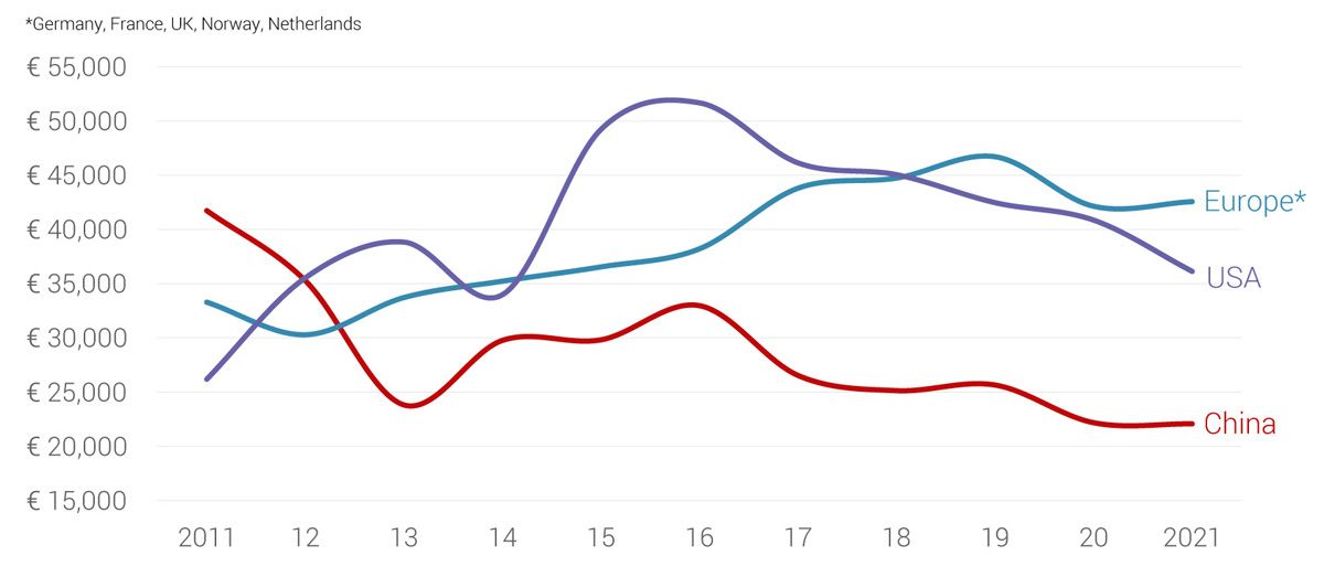 Динаміка цін на електромобілі за 10 років