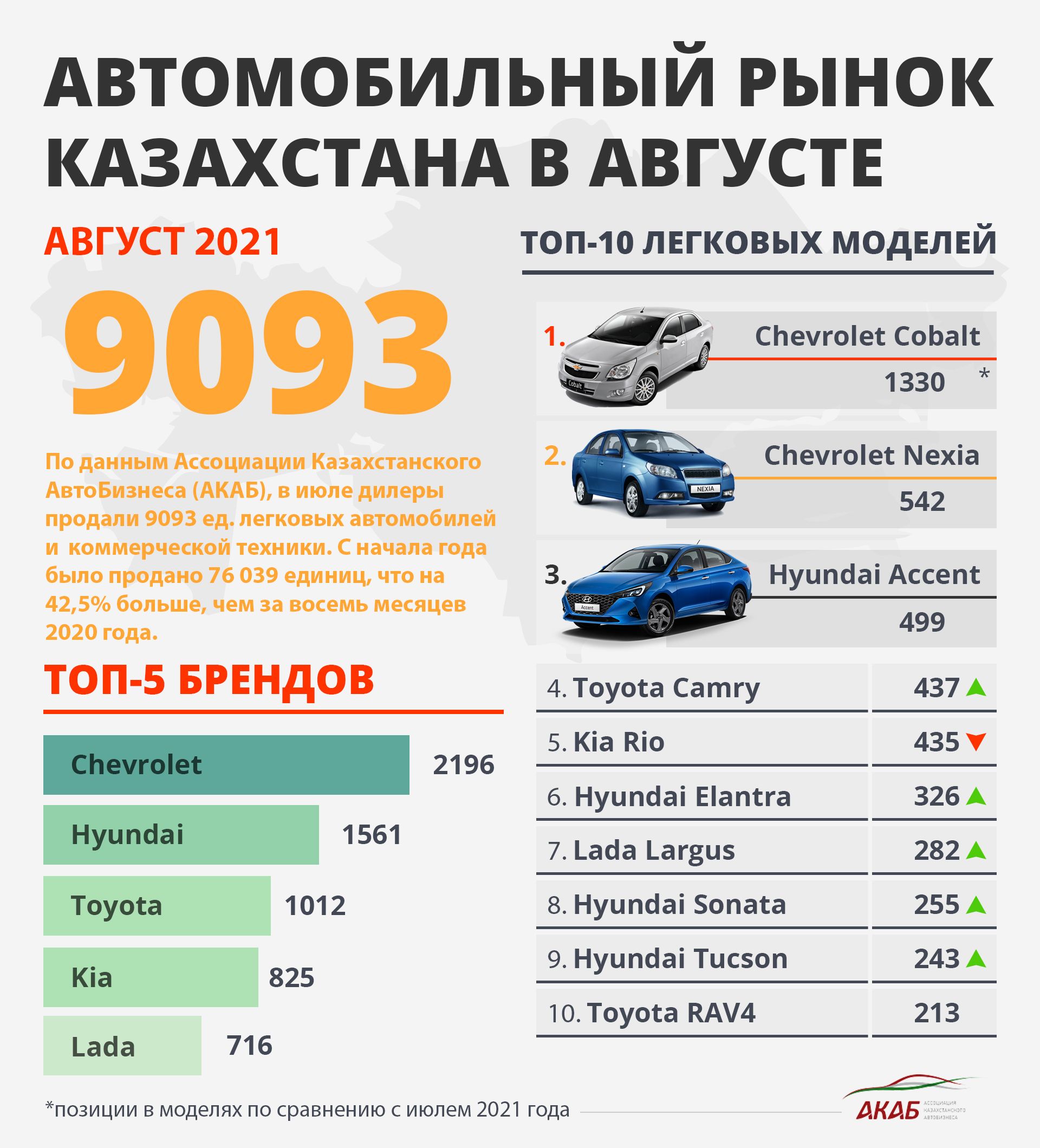 Авторинок Казахстану: підсумки серпня