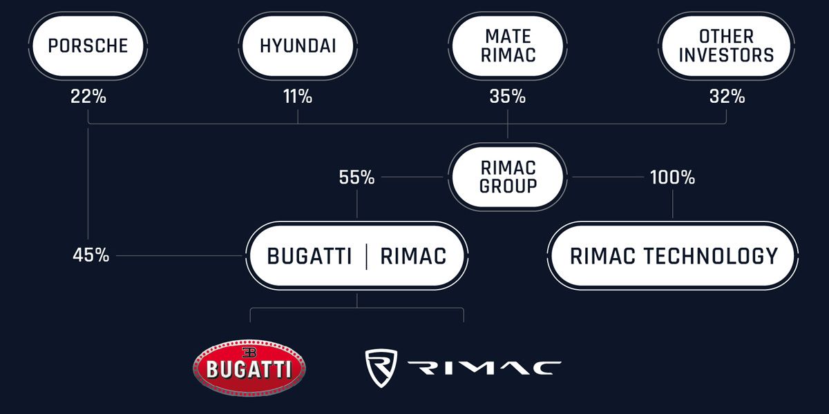 Запуск Bugatti Rimac та Volkswagen ID.5 - Новини автомобільного ринка