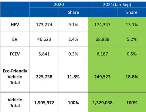 Корейські автовиробники закликають не зациклюватися на акумуляторних електромобілях