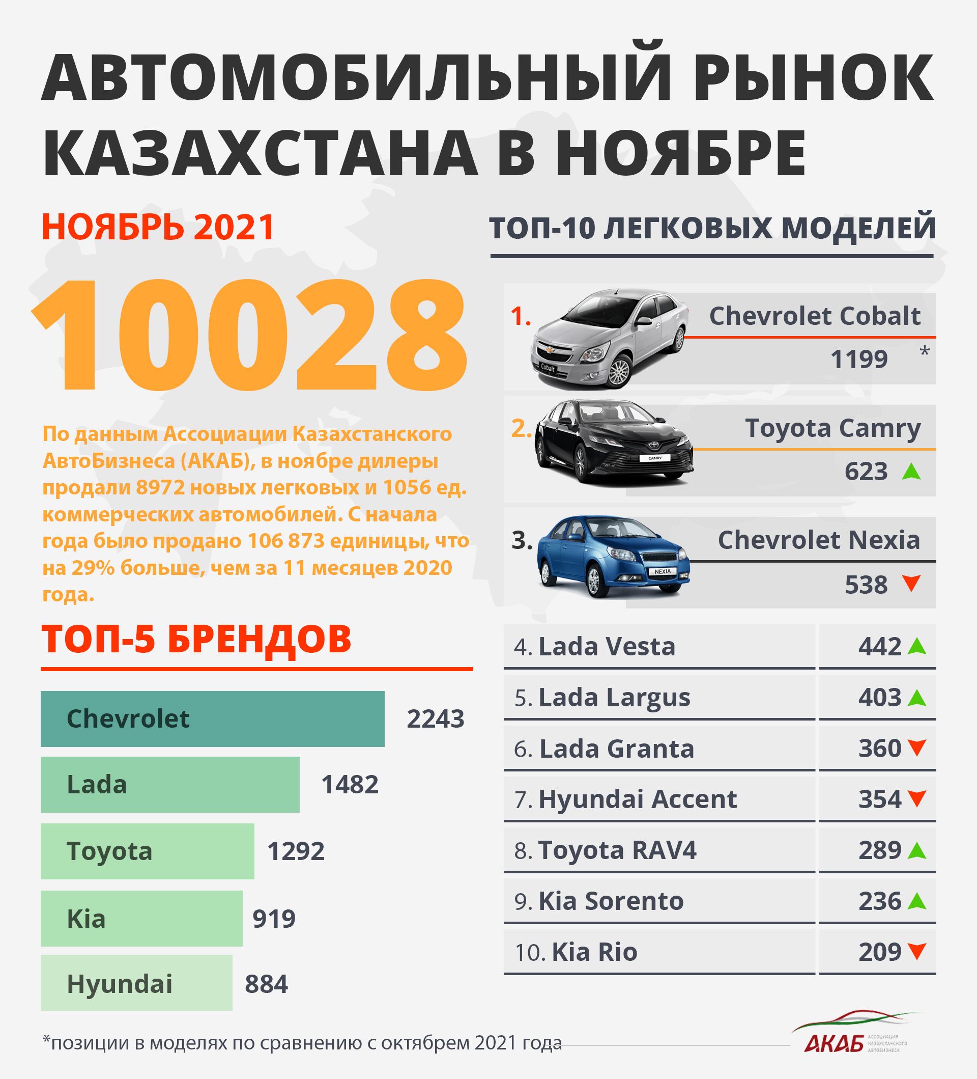 Авторинок Казахстану: підсумки листопада