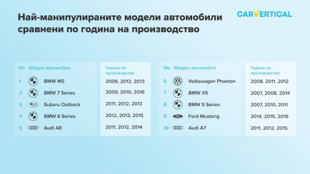 Стало відомо, на яких автомобілях найчастіше скручують пробіг?