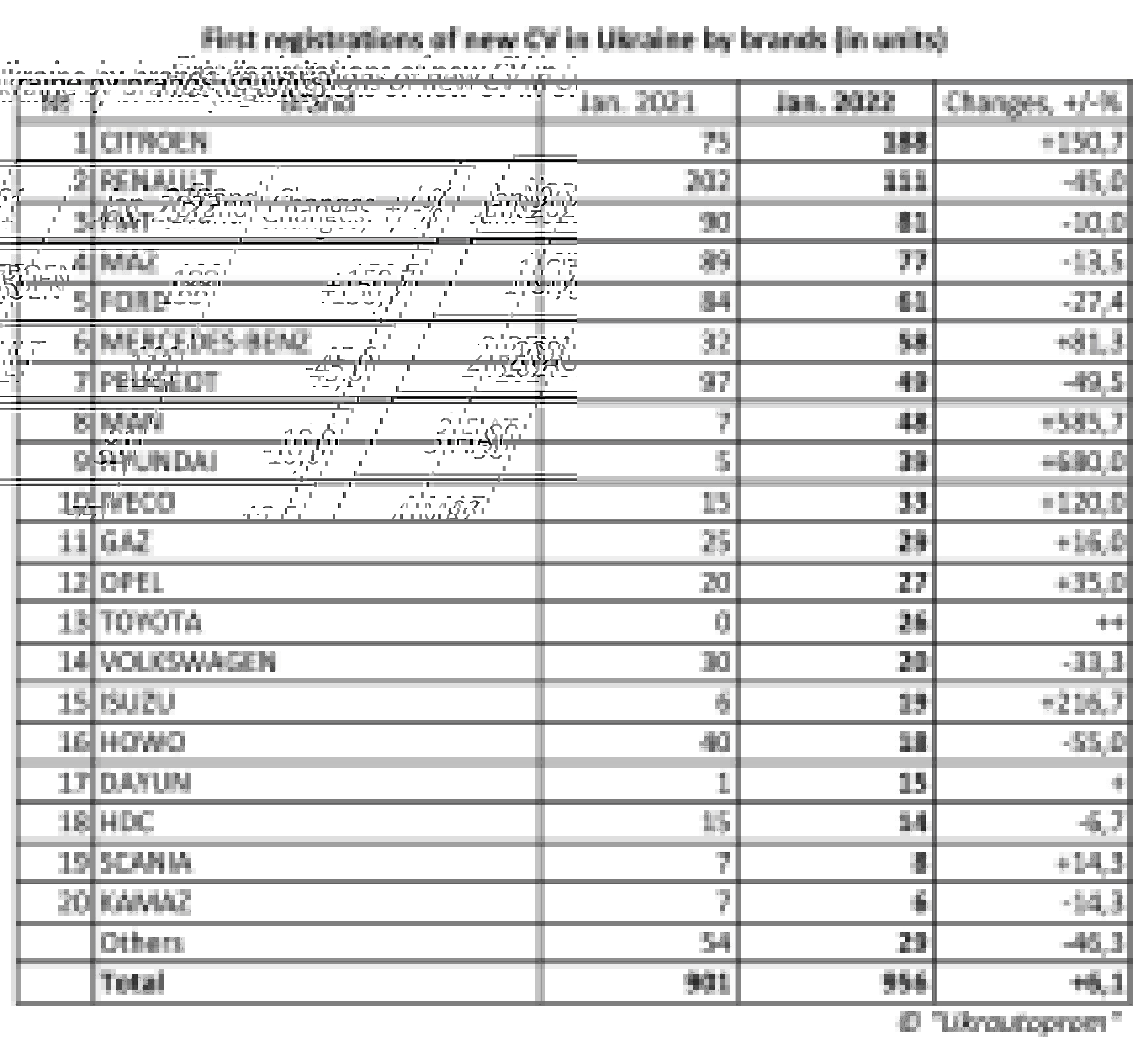 В Україні зростає попит на нові комерційні авто