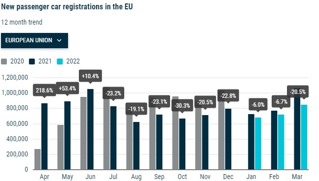 Автомобільний ринок ЄС продовжує падати, одна з причин - війна в Україні