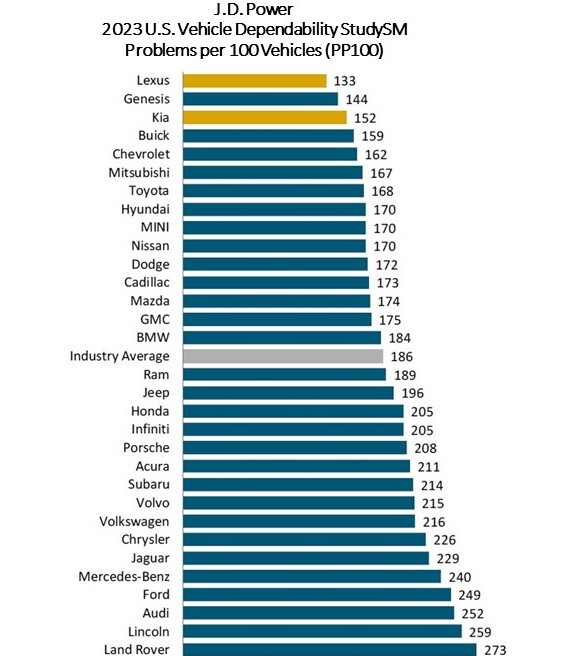 В США склали рейтинг найбільш надійних авто
