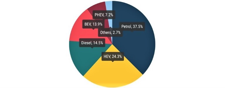 Ринок нових легкових авто в ЄС продовжує зростати