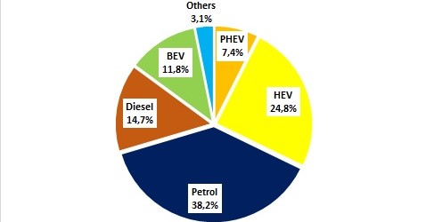 Продаж нових авто в ЄС зростає вже дев'ять місяців поспіль