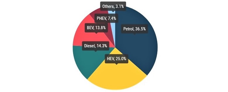 Ринок нових легковиків у ЄС продовжує зростати