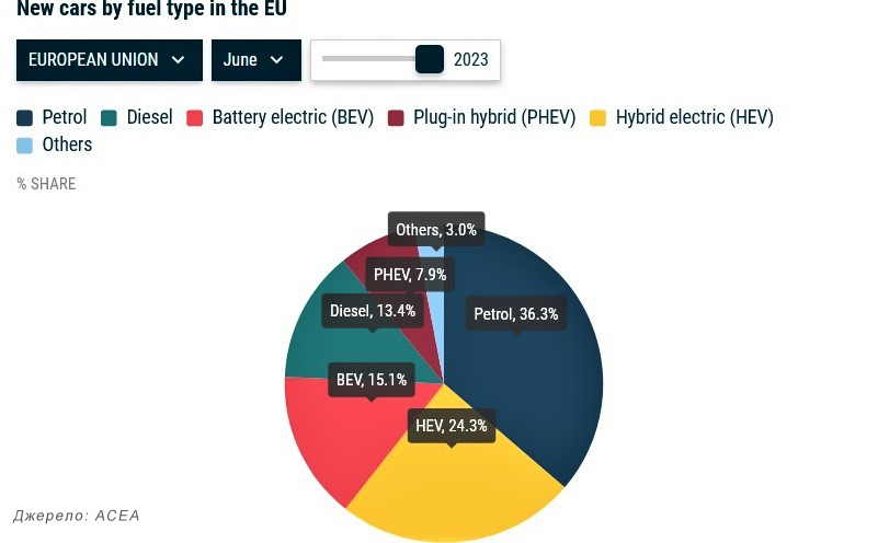 За місяць в ЄС було реалізовано більше 1 млн. нових легковиків