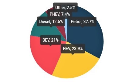 Автомобільний ринок ЄС зростає тринадцятий місяць поспіль