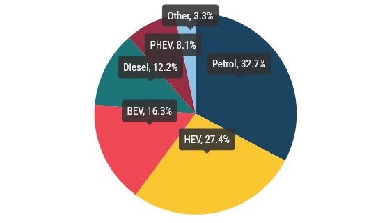 Реєстрації нових легковиків в ЄС зростають 16-й місяць поспіль