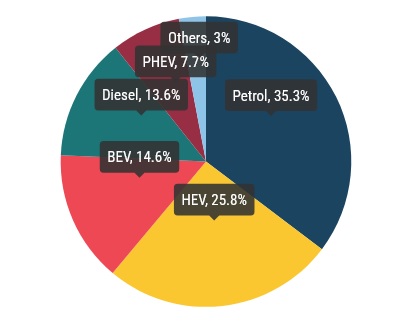 За рік в ЄС було реалізовано понад 10,5 млн нових легковиків