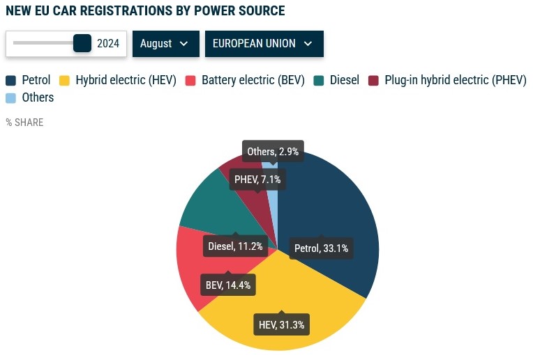Попит на нові авто у ЄС різко зменшився