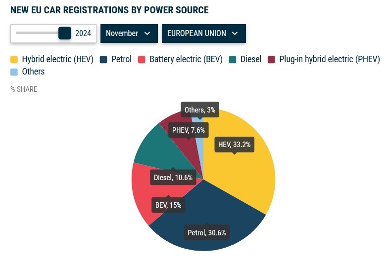 Авторинок ЄС продовжив падіння