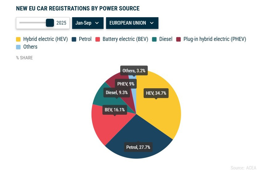 Ринок зростає, попит на авто з ДВЗ падає – підсумки продажів нових легковиків в ЄС