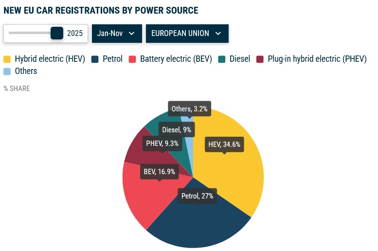 Електрифіковані авто забезпечили зростання європейського ринку нових легковиків