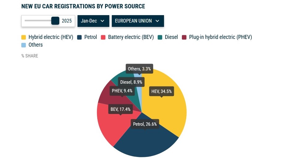Попит на нові авто в ЄС зріс майже на 2 відсотки